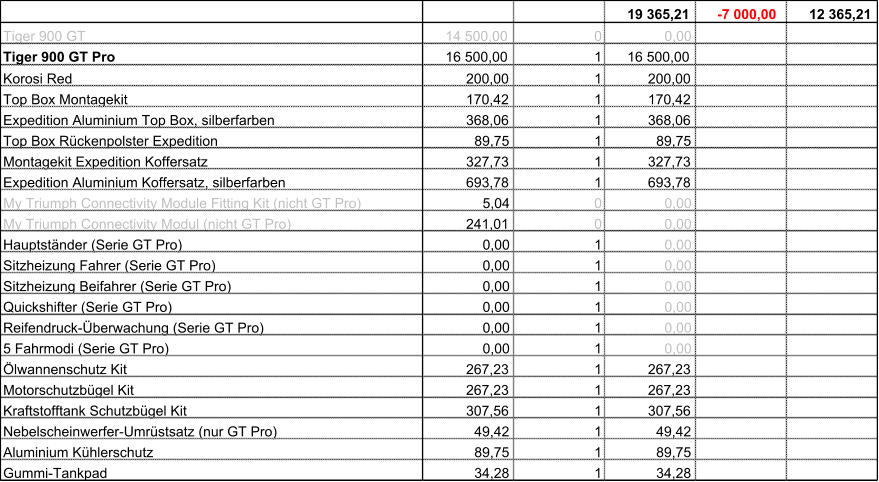 19 365,21 -7 000,00  12 365,21 Tiger 900 GT 14 500,00 0 0,00 Tiger 900 GT Pro 16 500,00 1 16 500,00 Korosi Red 200,00 1 200,00 Top Box Montagekit  170,42 1 170,42 Expedition Aluminium Top Box, silberfarben 368,06 1 368,06 Top Box Rückenpolster Expedition 89,75 1 89,75 Montagekit Expedition Koffersatz 327,73 1 327,73 Expedition Aluminium Koffersatz, silberfarben 693,78 1 693,78 My Triumph Connectivity Module Fitting Kit (nicht GT Pro) 5,04 0 0,00 My Triumph Connectivity Modul (nicht GT Pro) 241,01 0 0,00 Hauptständer (Serie GT Pro) 0,00 1 0,00 Sitzheizung Fahrer (Serie GT Pro) 0,00 1 0,00 Sitzheizung Beifahrer (Serie GT Pro) 0,00 1 0,00 Quickshifter (Serie GT Pro) 0,00 1 0,00 Reifendruck-Überwachung (Serie GT Pro) 0,00 1 0,00 5 Fahrmodi (Serie GT Pro) 0,00 1 0,00 Ölwannenschutz Kit 267,23 1 267,23 Motorschutzbügel Kit 267,23 1 267,23 Kraftstofftank Schutzbügel Kit 307,56 1 307,56 Nebelscheinwerfer-Umrüstsatz (nur GT Pro) 49,42 1 49,42 Aluminium Kühlerschutz 89,75 1 89,75 Gummi-Tankpad 34,28 1 34,28